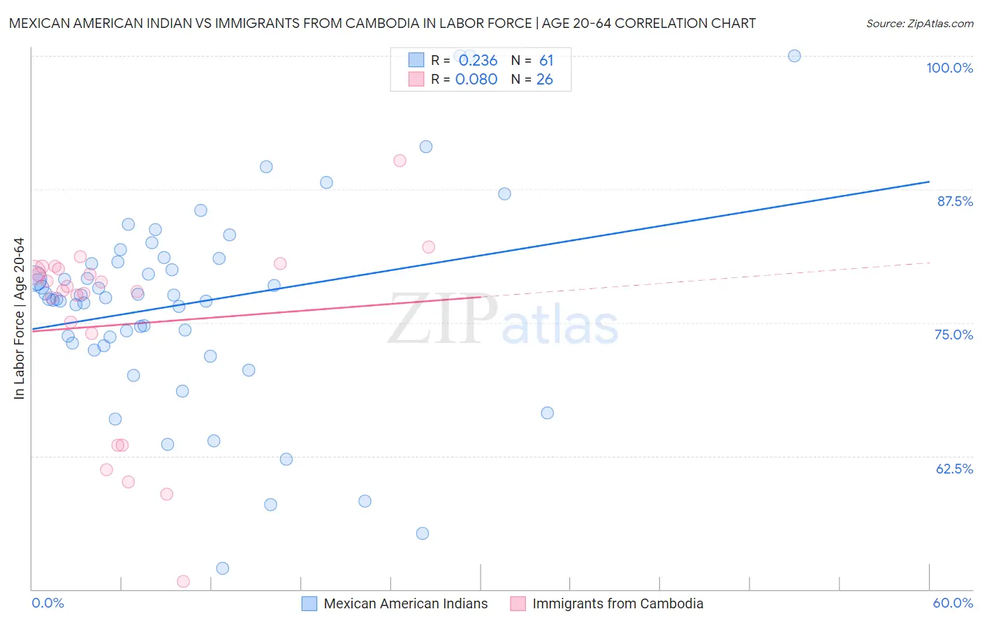 Mexican American Indian vs Immigrants from Cambodia In Labor Force | Age 20-64