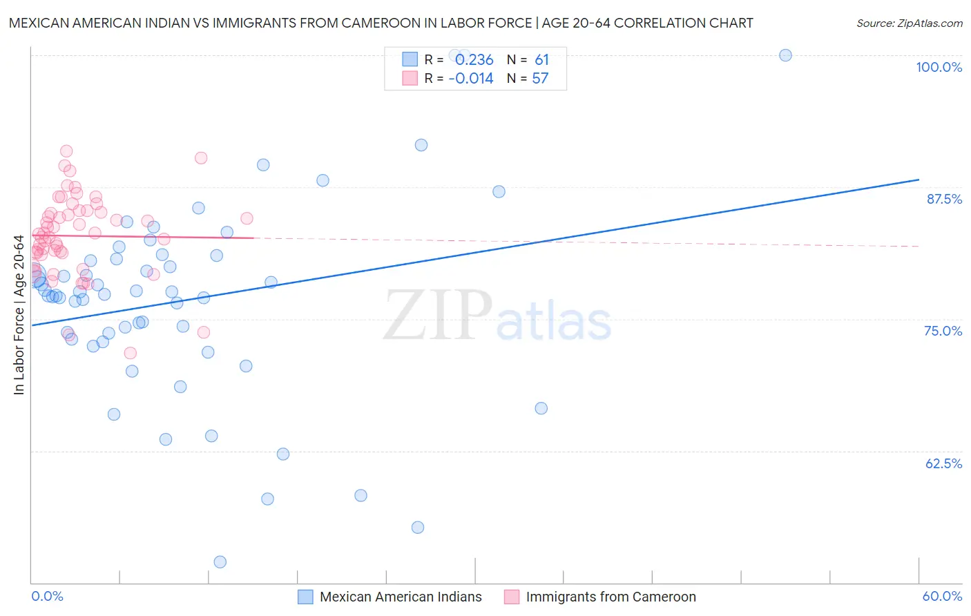 Mexican American Indian vs Immigrants from Cameroon In Labor Force | Age 20-64