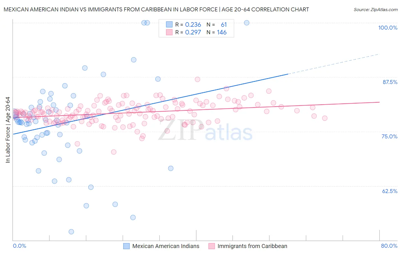 Mexican American Indian vs Immigrants from Caribbean In Labor Force | Age 20-64
