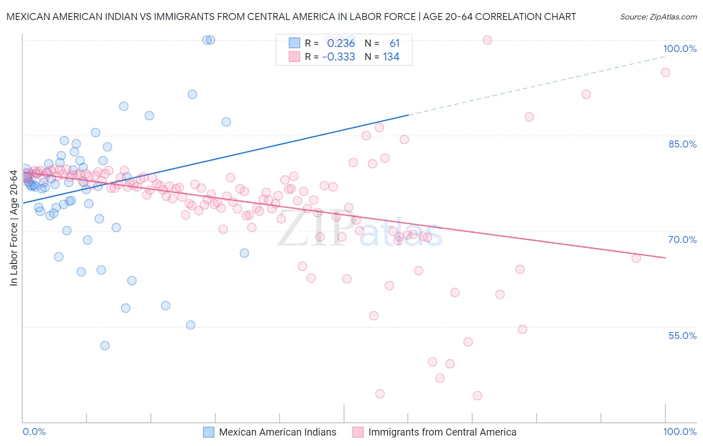 Mexican American Indian vs Immigrants from Central America In Labor Force | Age 20-64