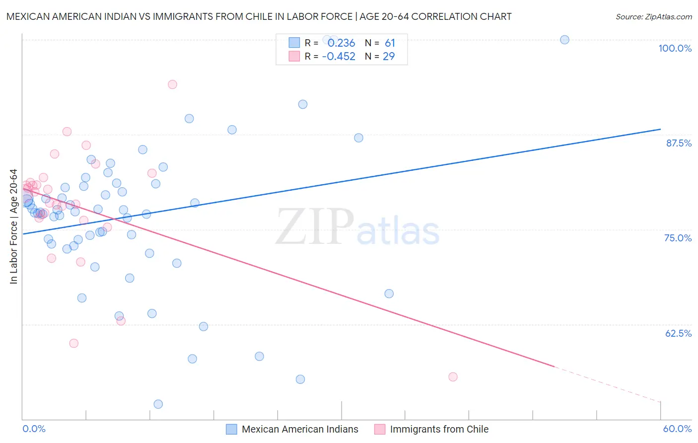 Mexican American Indian vs Immigrants from Chile In Labor Force | Age 20-64