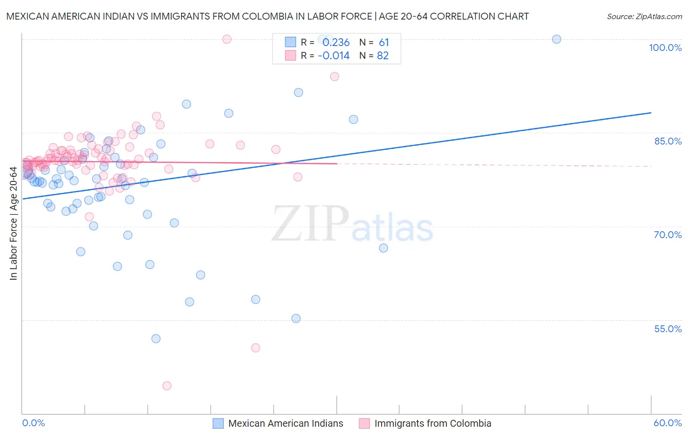 Mexican American Indian vs Immigrants from Colombia In Labor Force | Age 20-64