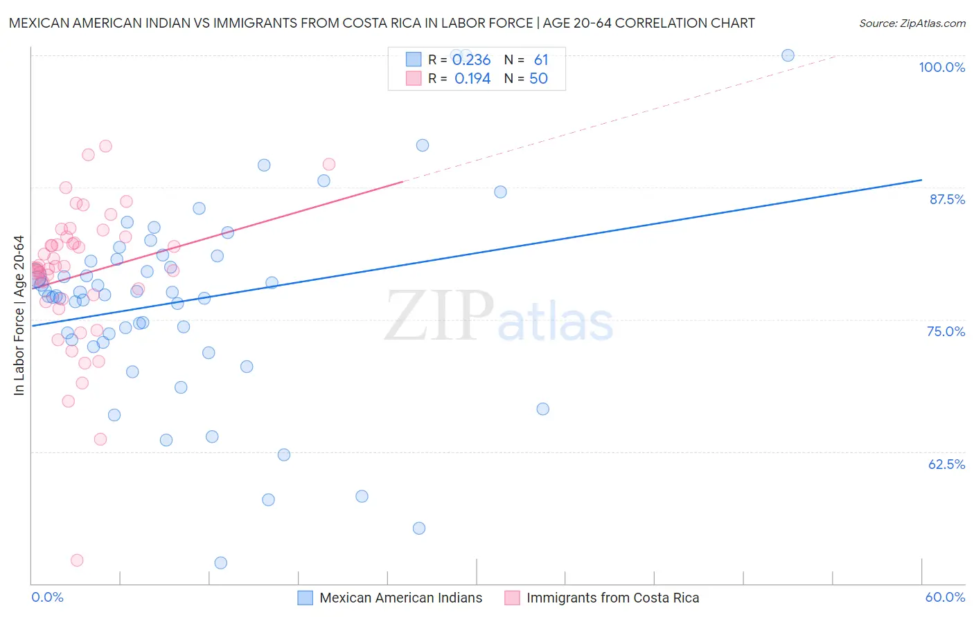 Mexican American Indian vs Immigrants from Costa Rica In Labor Force | Age 20-64