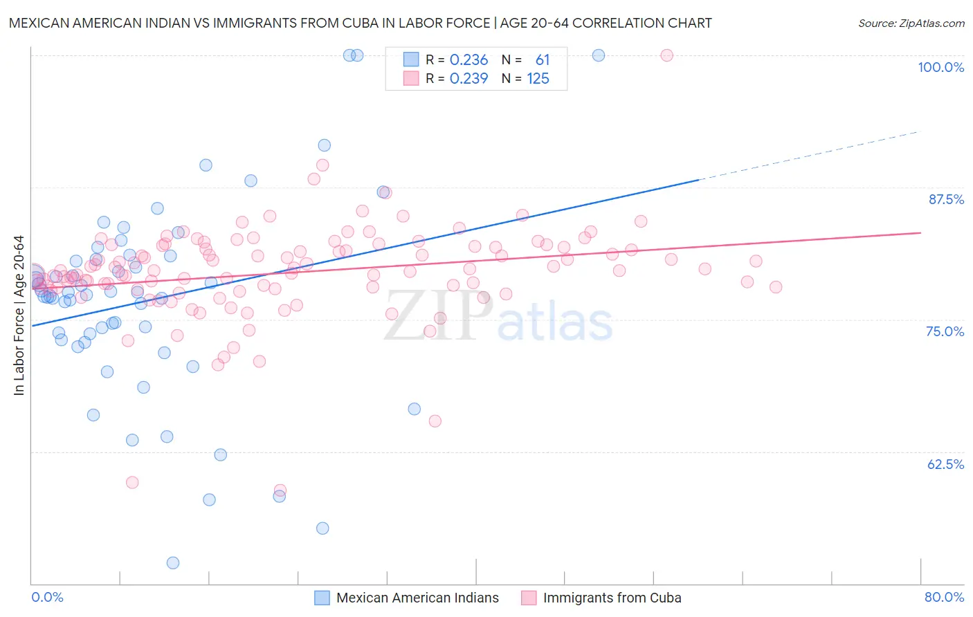 Mexican American Indian vs Immigrants from Cuba In Labor Force | Age 20-64