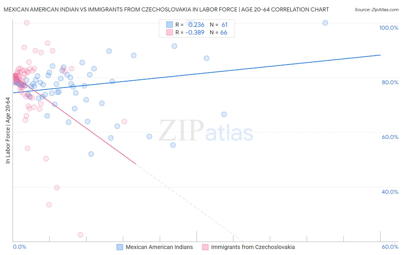 Mexican American Indian vs Immigrants from Czechoslovakia In Labor Force | Age 20-64
