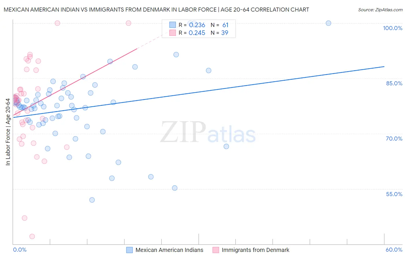 Mexican American Indian vs Immigrants from Denmark In Labor Force | Age 20-64