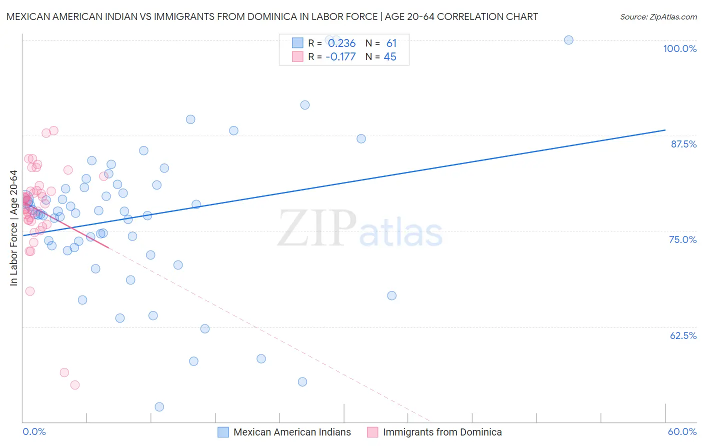 Mexican American Indian vs Immigrants from Dominica In Labor Force | Age 20-64