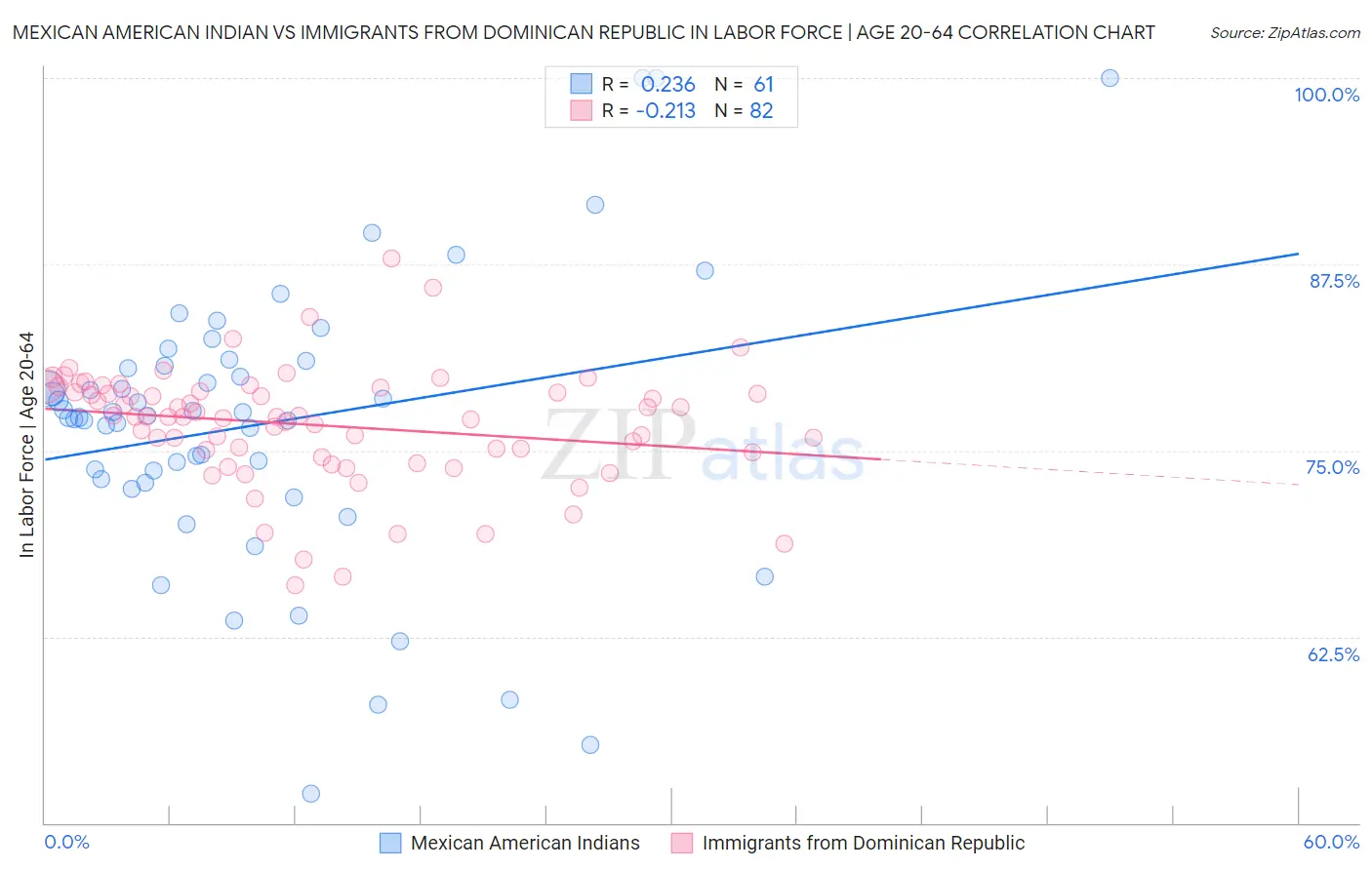 Mexican American Indian vs Immigrants from Dominican Republic In Labor Force | Age 20-64