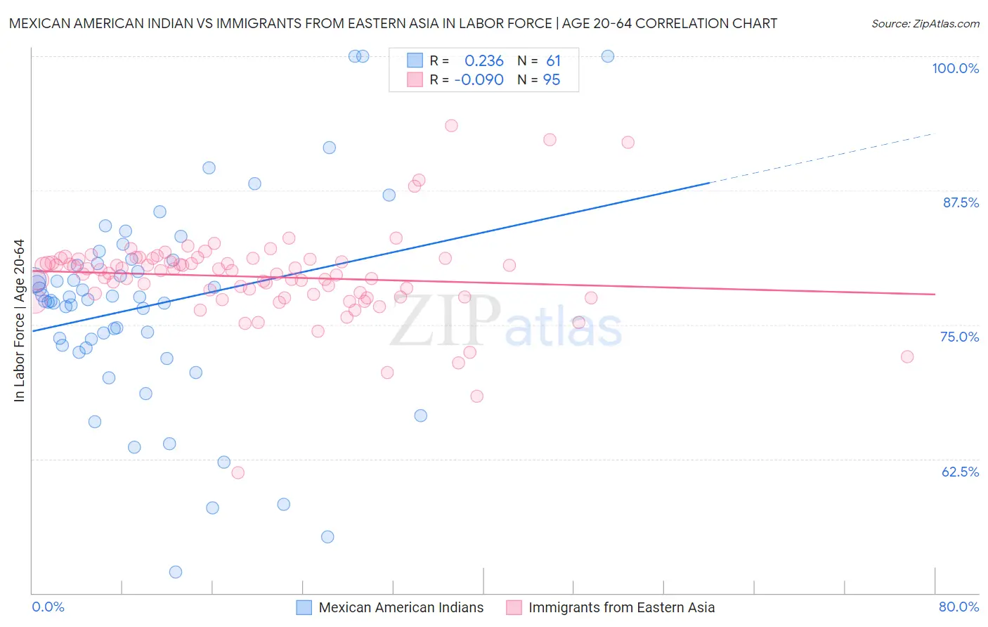 Mexican American Indian vs Immigrants from Eastern Asia In Labor Force | Age 20-64