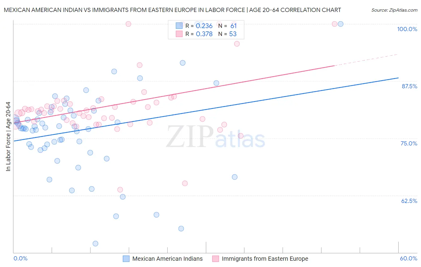 Mexican American Indian vs Immigrants from Eastern Europe In Labor Force | Age 20-64