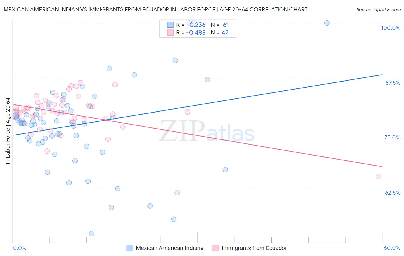 Mexican American Indian vs Immigrants from Ecuador In Labor Force | Age 20-64