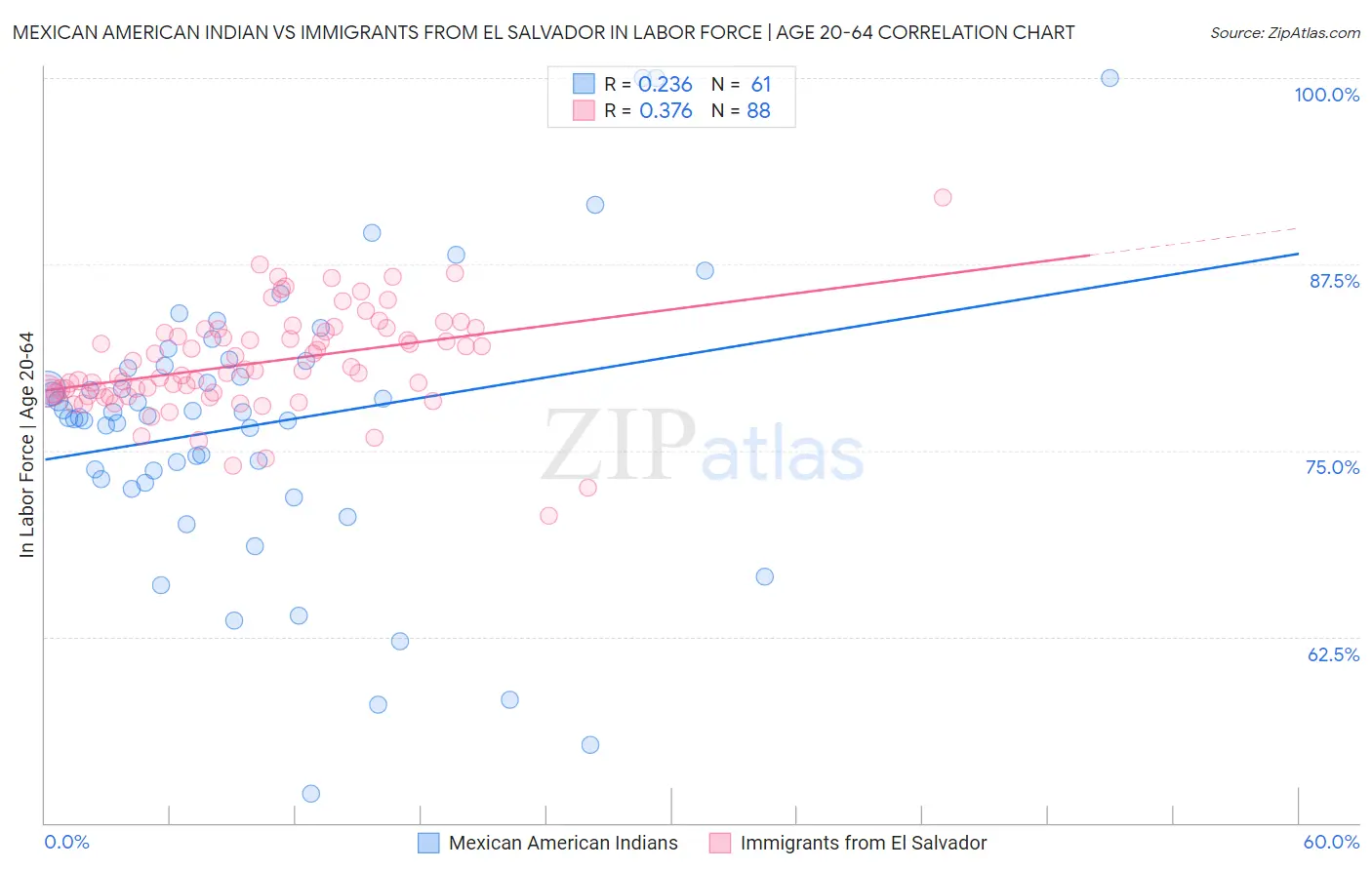Mexican American Indian vs Immigrants from El Salvador In Labor Force | Age 20-64