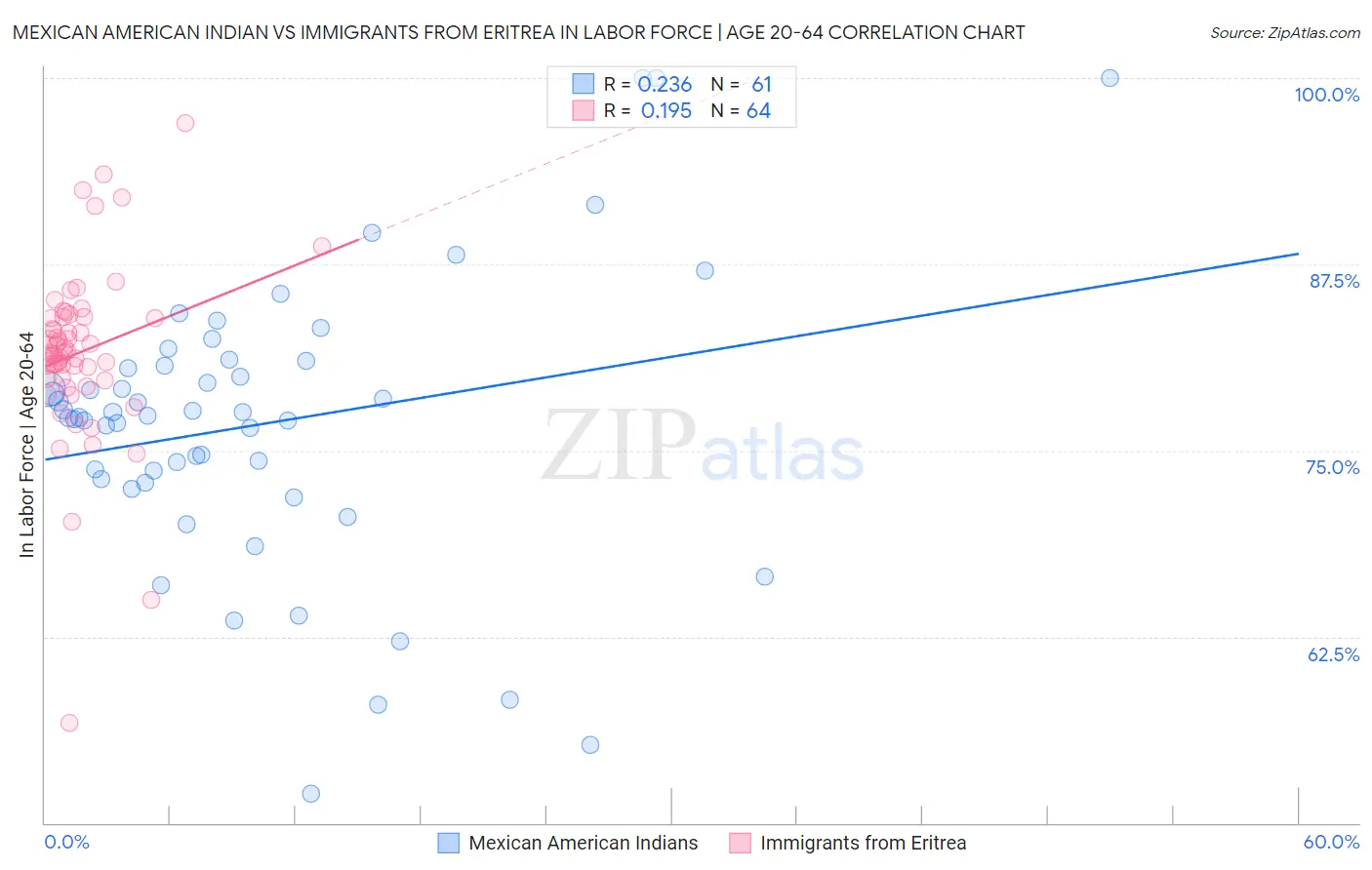 Mexican American Indian vs Immigrants from Eritrea In Labor Force | Age 20-64