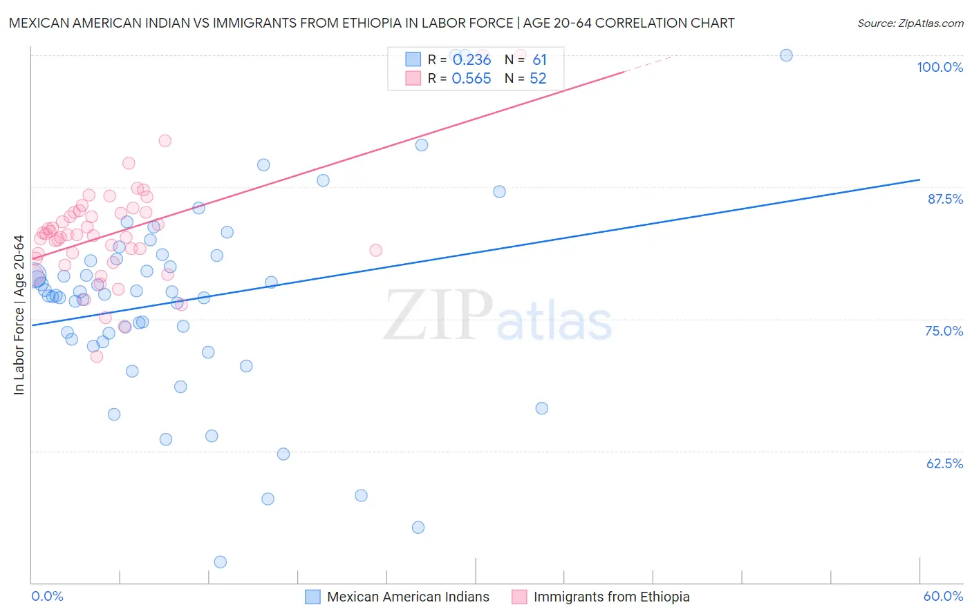Mexican American Indian vs Immigrants from Ethiopia In Labor Force | Age 20-64