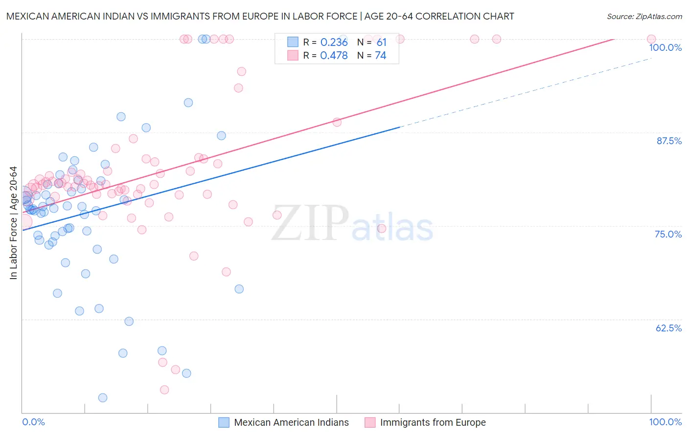 Mexican American Indian vs Immigrants from Europe In Labor Force | Age 20-64