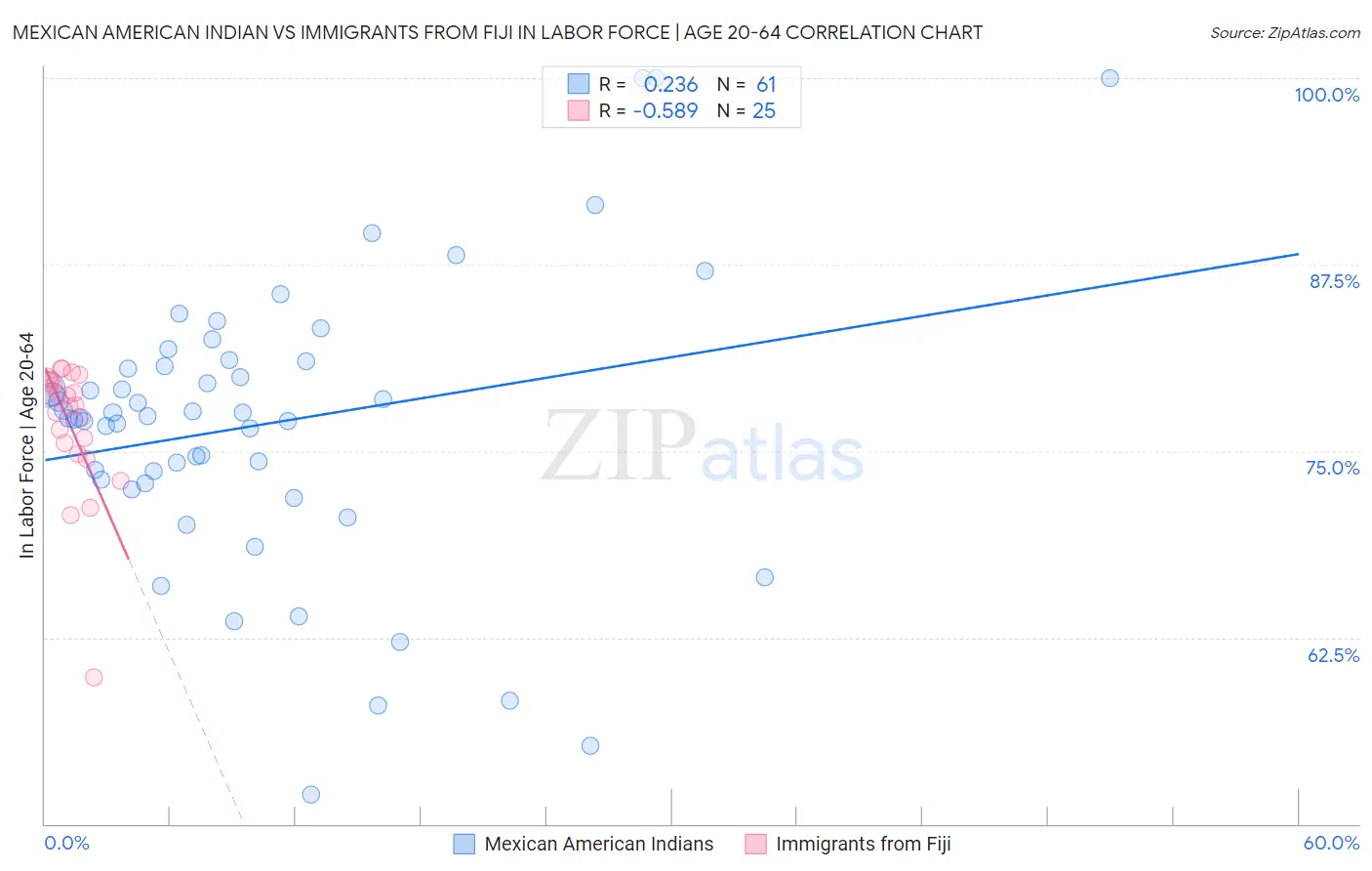 Mexican American Indian vs Immigrants from Fiji In Labor Force | Age 20-64