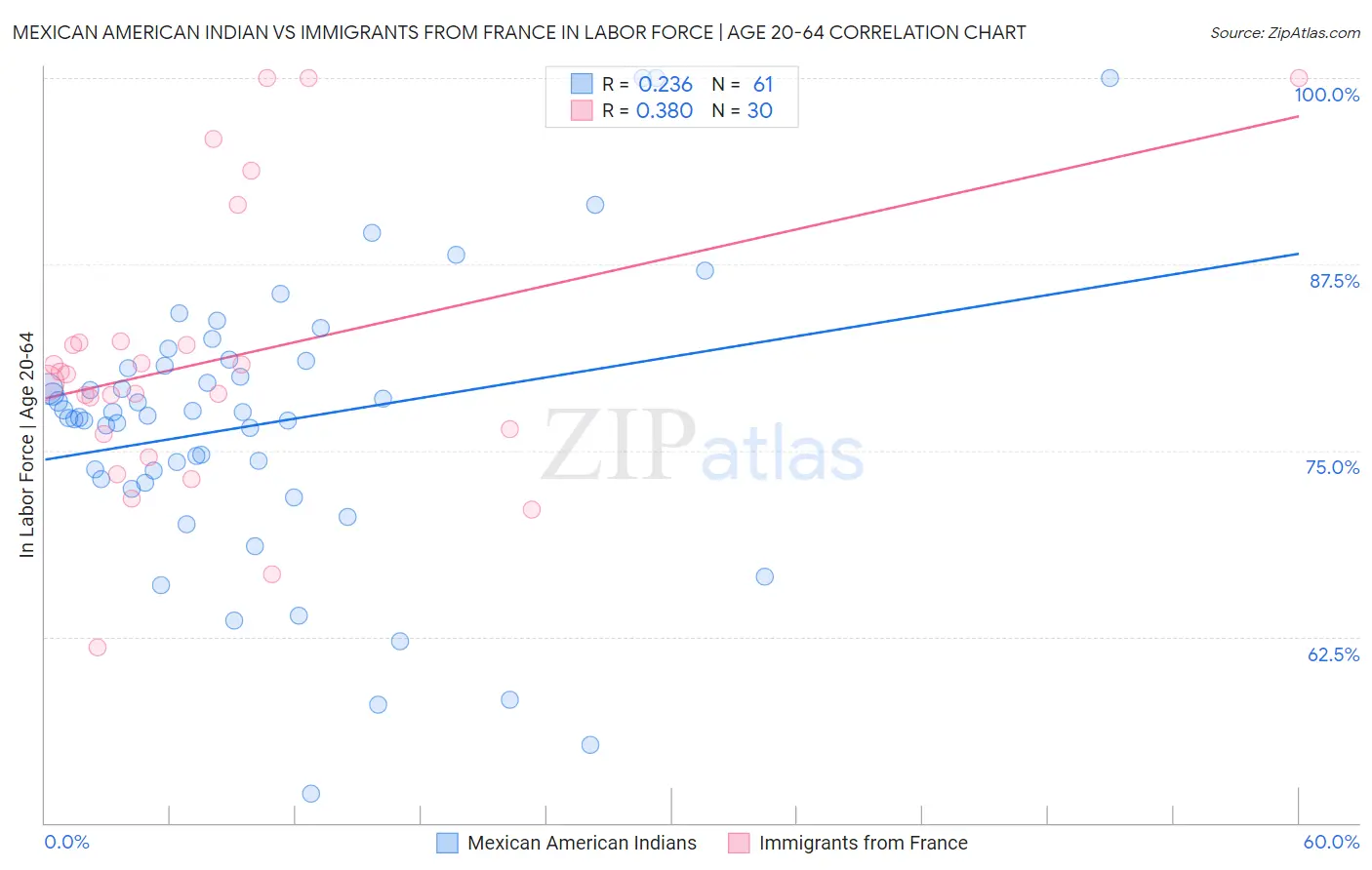 Mexican American Indian vs Immigrants from France In Labor Force | Age 20-64