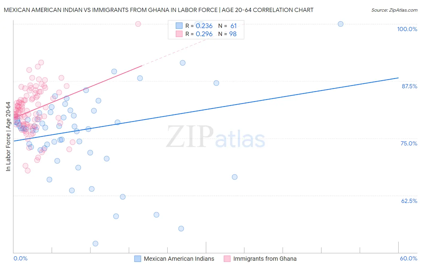 Mexican American Indian vs Immigrants from Ghana In Labor Force | Age 20-64