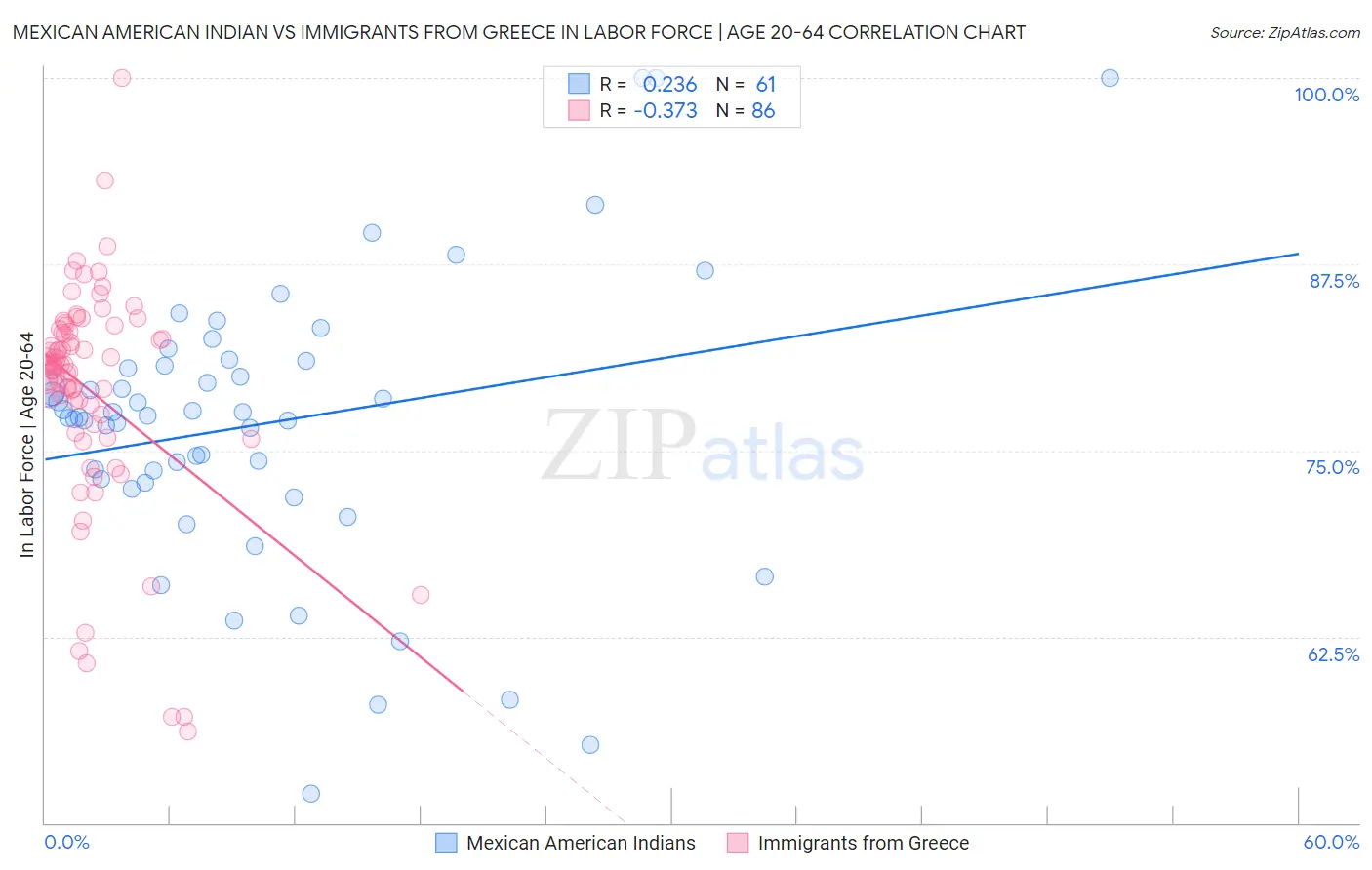 Mexican American Indian vs Immigrants from Greece In Labor Force | Age 20-64