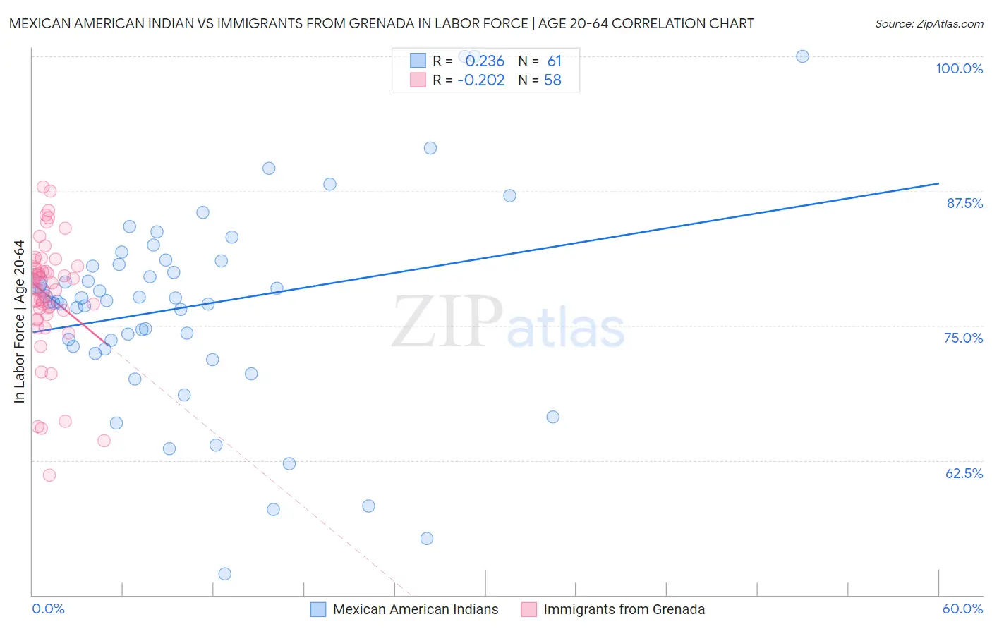 Mexican American Indian vs Immigrants from Grenada In Labor Force | Age 20-64