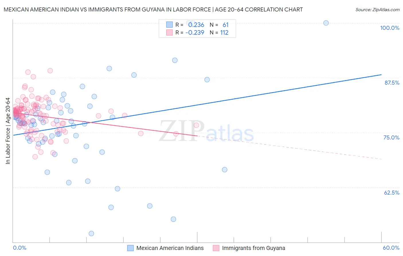 Mexican American Indian vs Immigrants from Guyana In Labor Force | Age 20-64