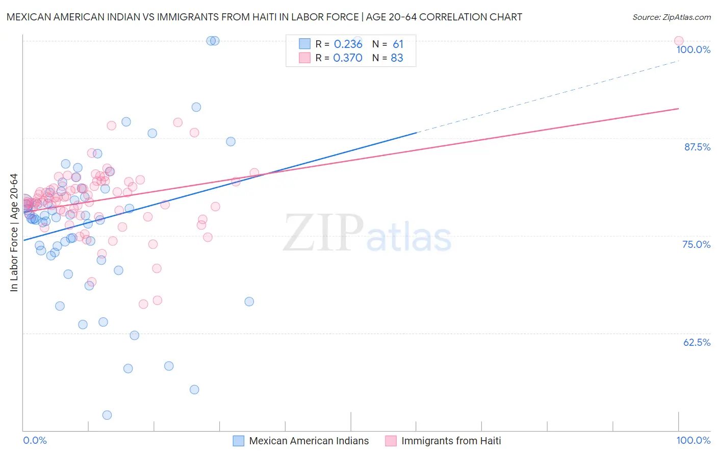 Mexican American Indian vs Immigrants from Haiti In Labor Force | Age 20-64