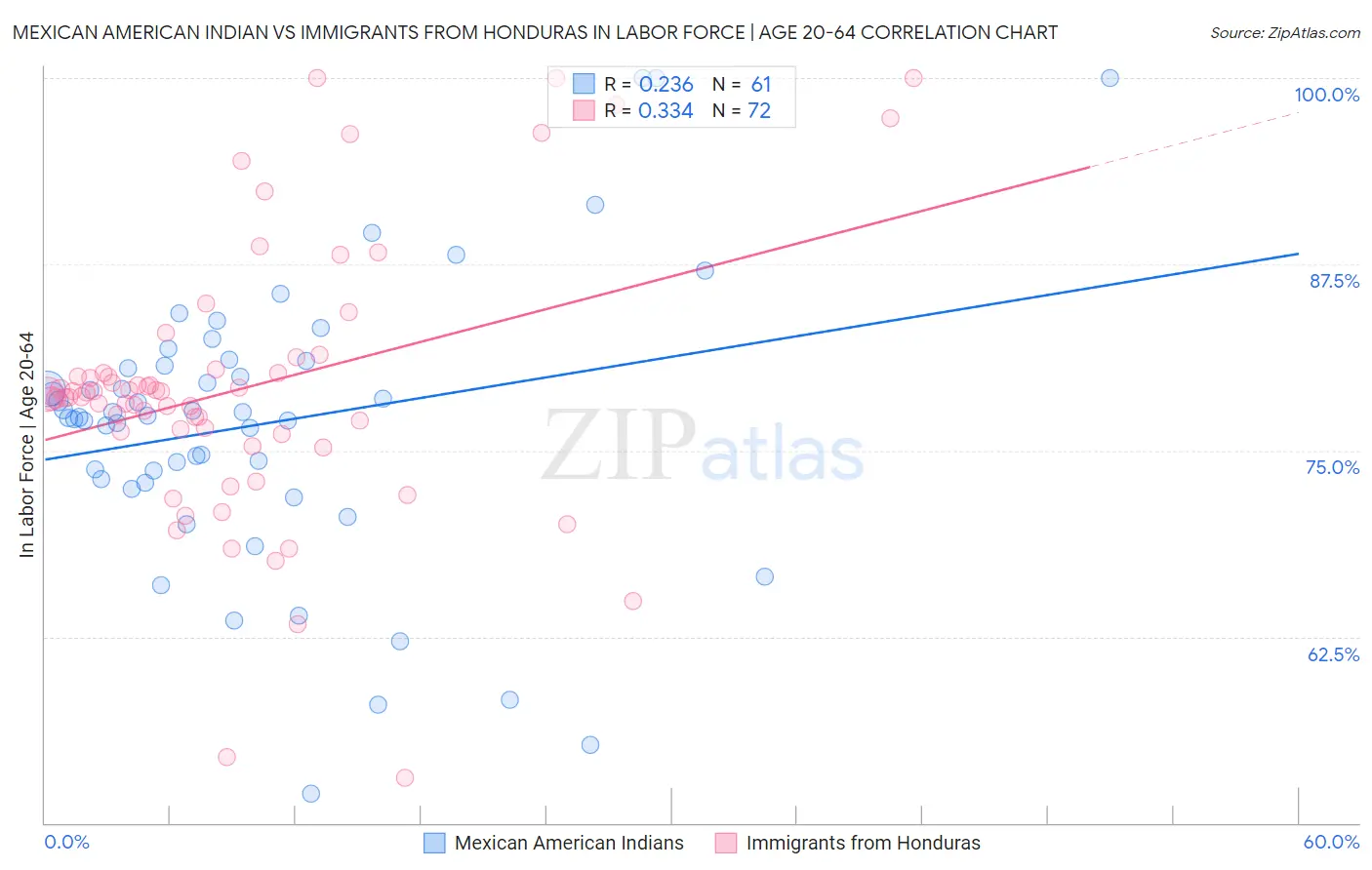 Mexican American Indian vs Immigrants from Honduras In Labor Force | Age 20-64