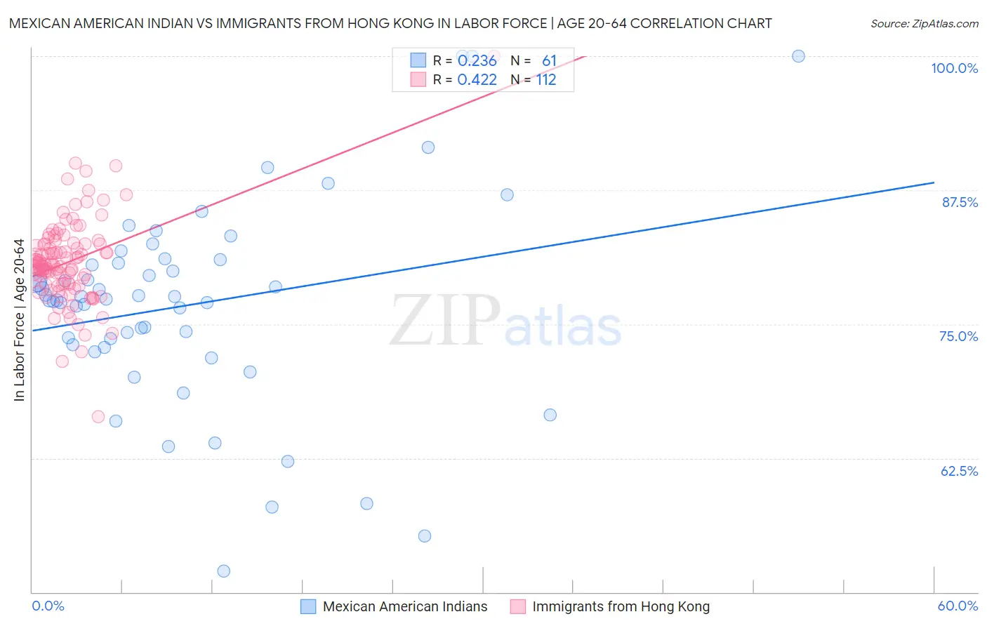 Mexican American Indian vs Immigrants from Hong Kong In Labor Force | Age 20-64