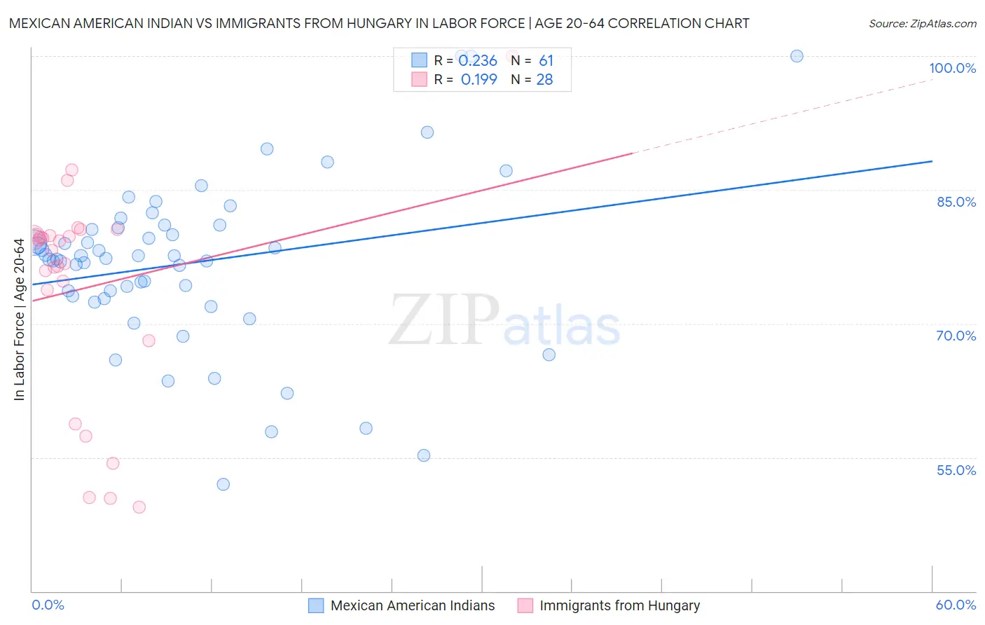 Mexican American Indian vs Immigrants from Hungary In Labor Force | Age 20-64