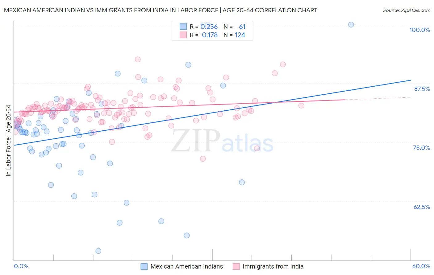 Mexican American Indian vs Immigrants from India In Labor Force | Age 20-64