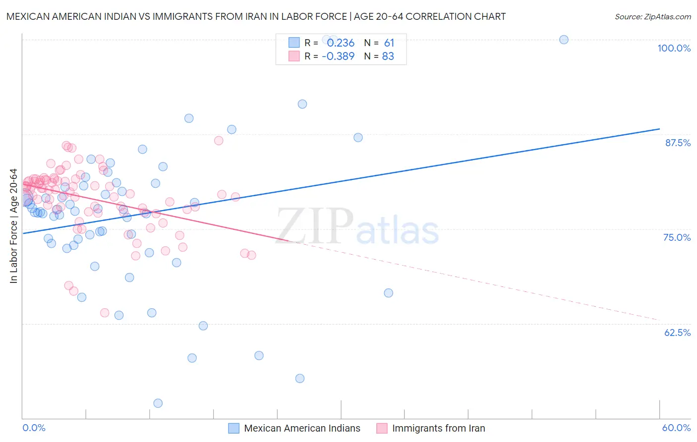 Mexican American Indian vs Immigrants from Iran In Labor Force | Age 20-64