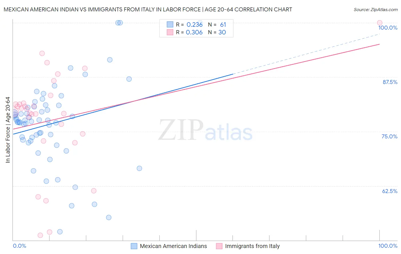 Mexican American Indian vs Immigrants from Italy In Labor Force | Age 20-64