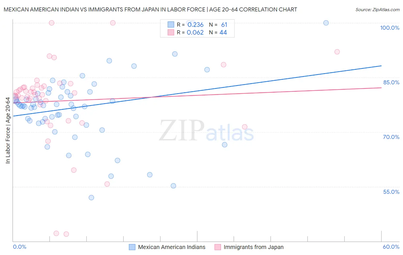 Mexican American Indian vs Immigrants from Japan In Labor Force | Age 20-64