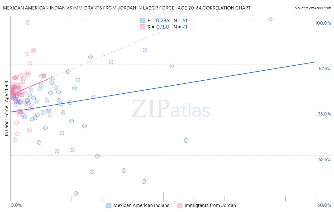 Mexican American Indian vs Immigrants from Jordan In Labor Force | Age 20-64