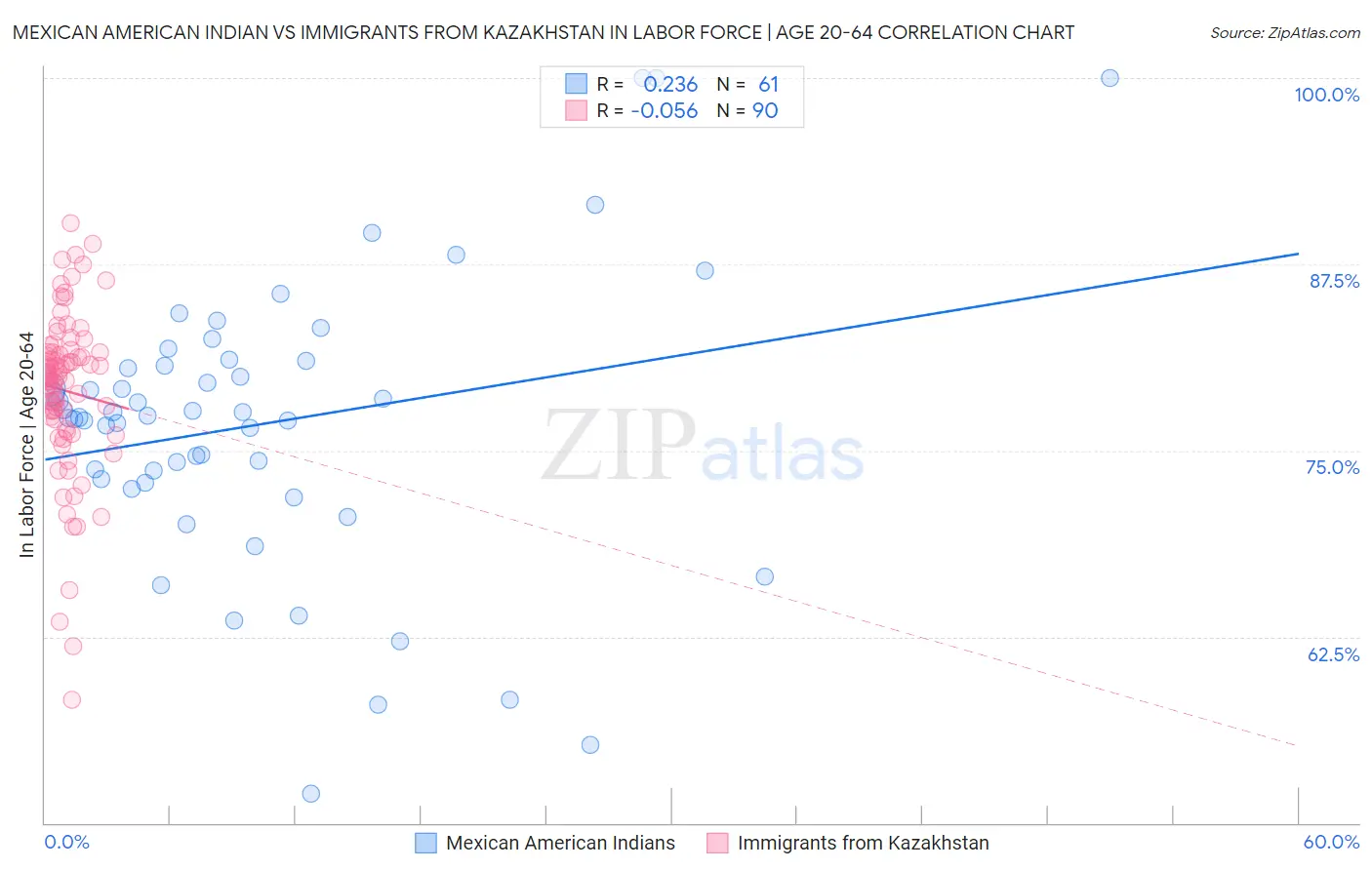 Mexican American Indian vs Immigrants from Kazakhstan In Labor Force | Age 20-64
