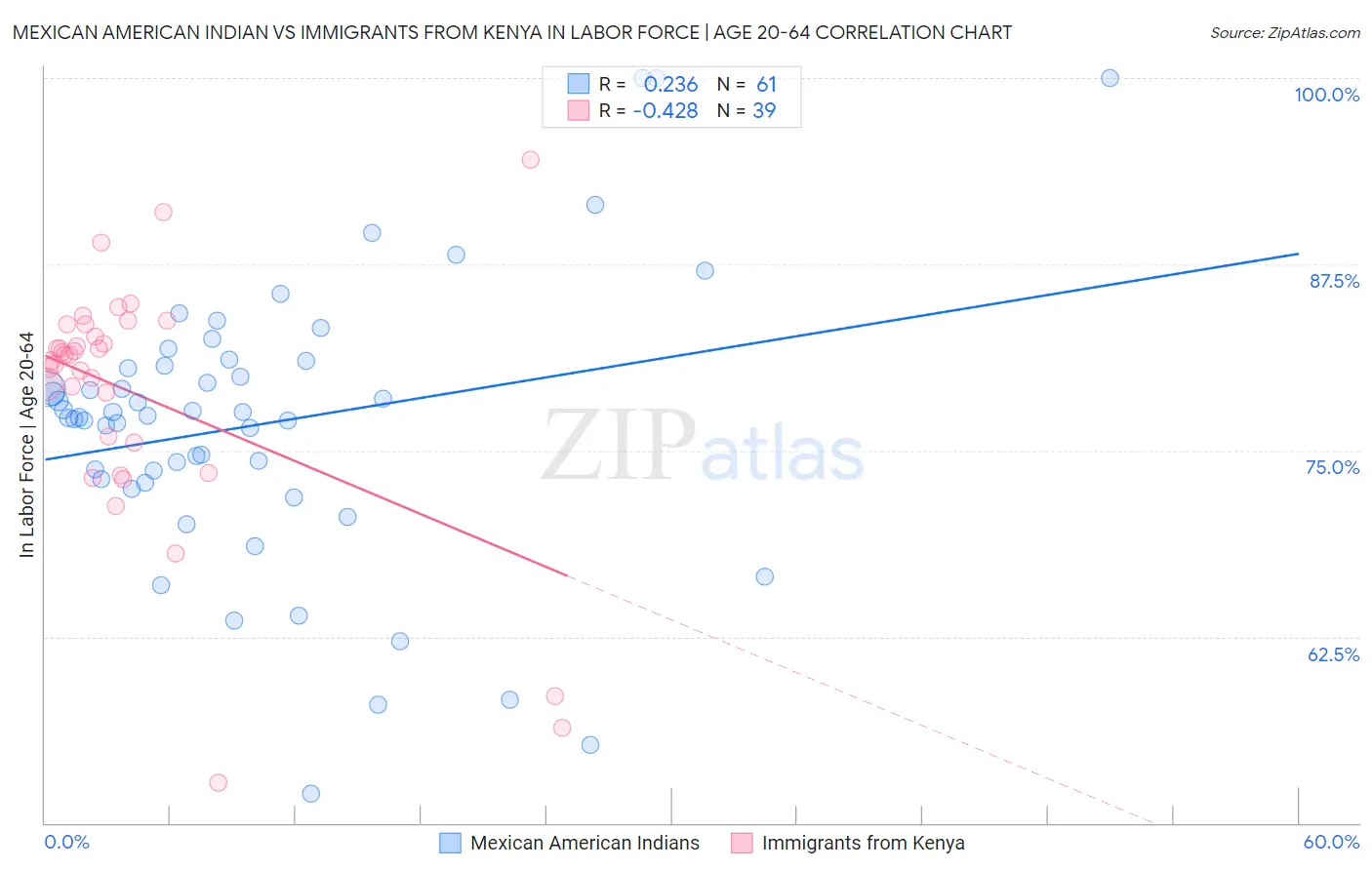 Mexican American Indian vs Immigrants from Kenya In Labor Force | Age 20-64