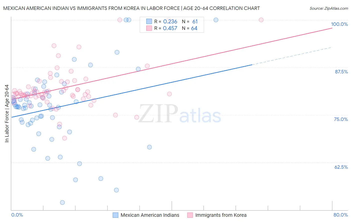 Mexican American Indian vs Immigrants from Korea In Labor Force | Age 20-64