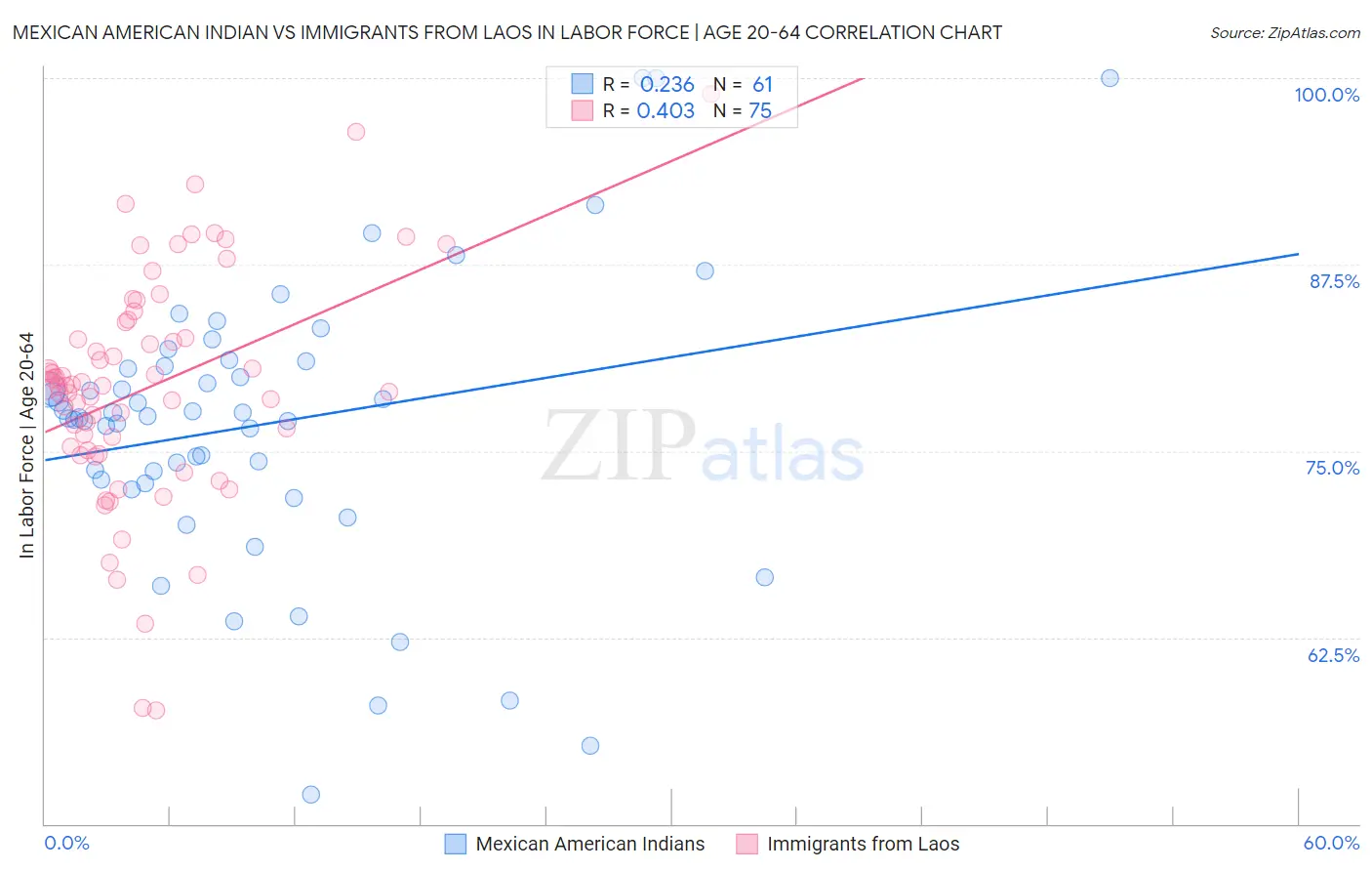 Mexican American Indian vs Immigrants from Laos In Labor Force | Age 20-64