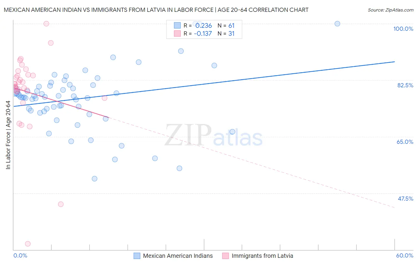 Mexican American Indian vs Immigrants from Latvia In Labor Force | Age 20-64