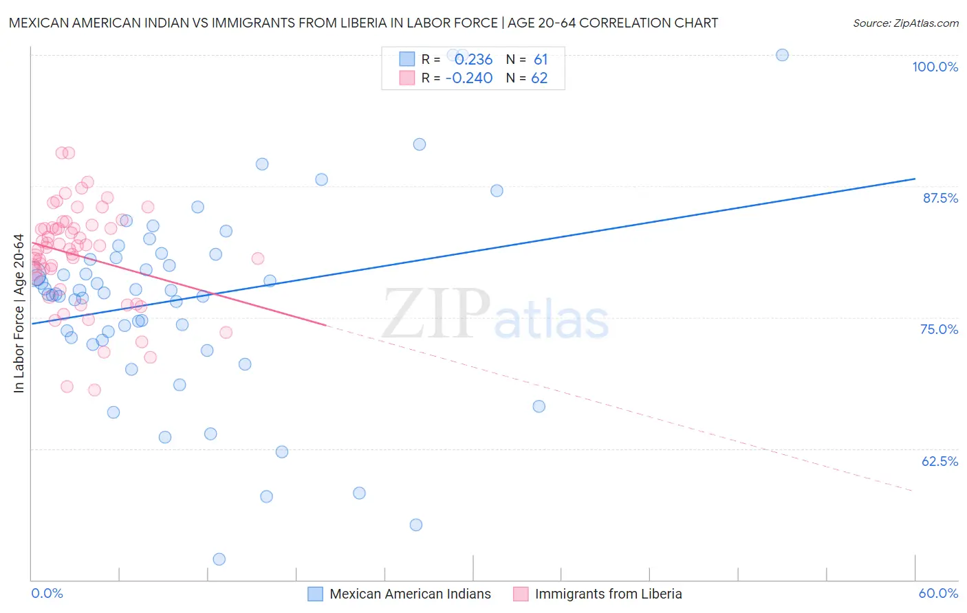 Mexican American Indian vs Immigrants from Liberia In Labor Force | Age 20-64