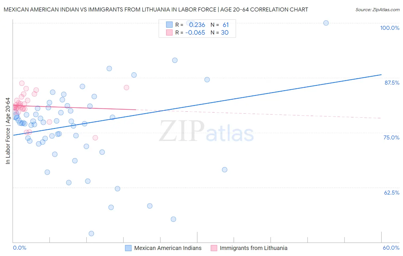 Mexican American Indian vs Immigrants from Lithuania In Labor Force | Age 20-64