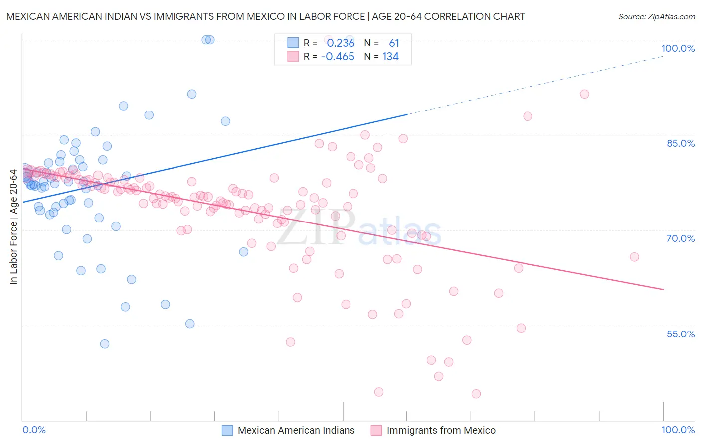Mexican American Indian vs Immigrants from Mexico In Labor Force | Age 20-64