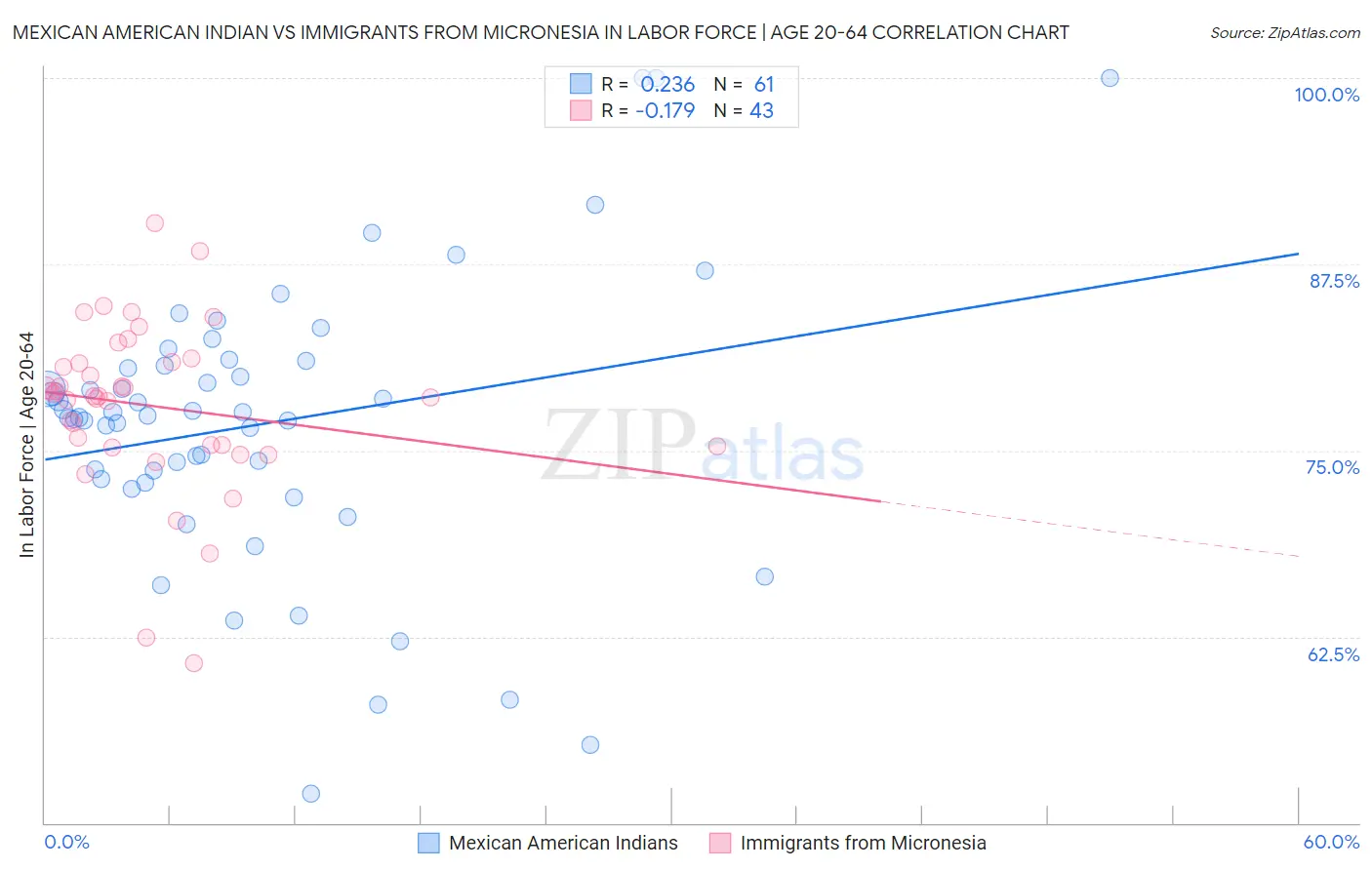 Mexican American Indian vs Immigrants from Micronesia In Labor Force | Age 20-64