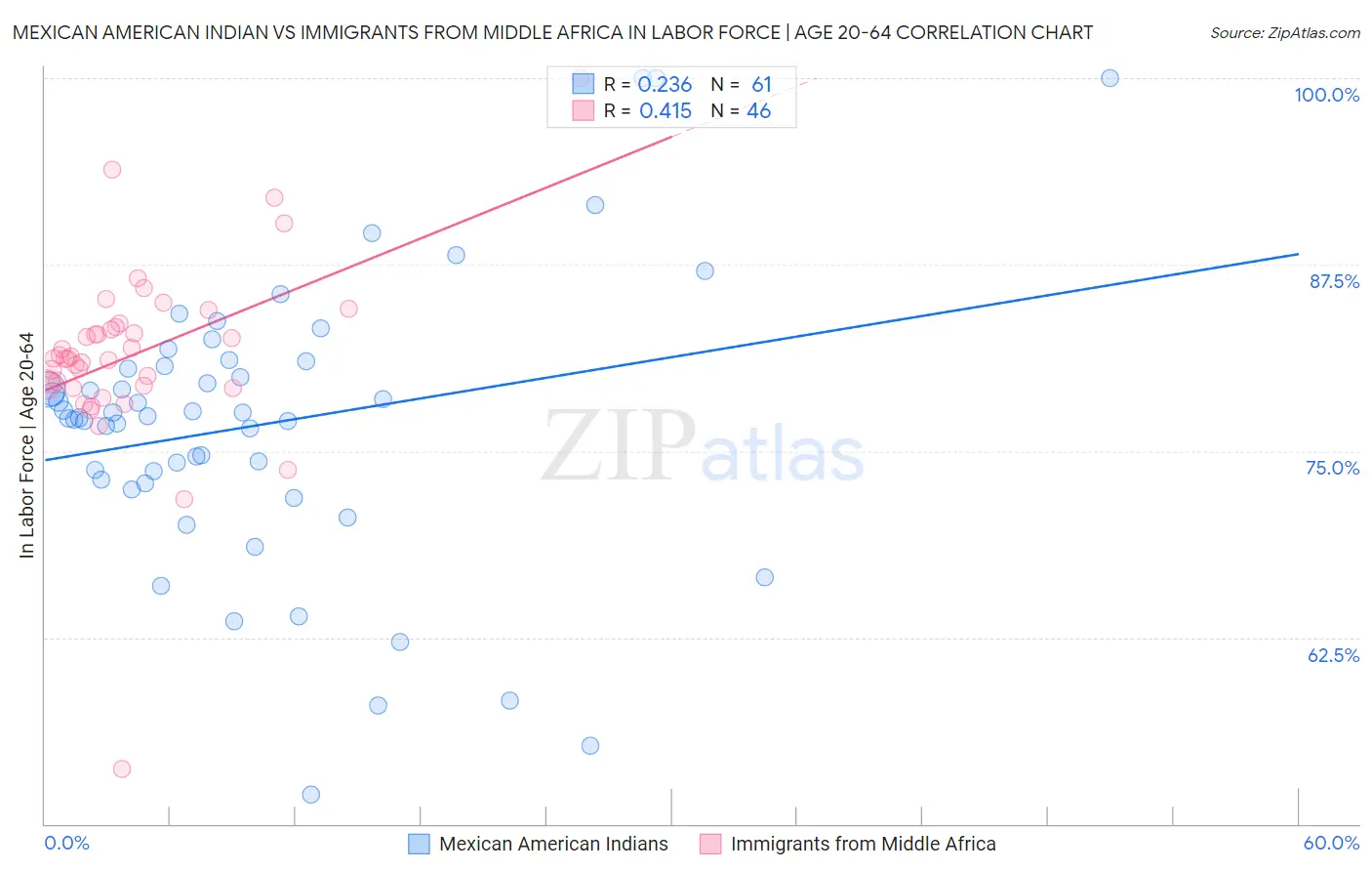 Mexican American Indian vs Immigrants from Middle Africa In Labor Force | Age 20-64