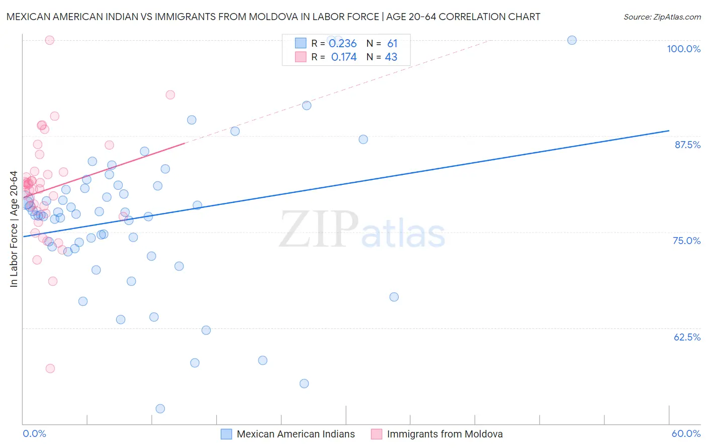 Mexican American Indian vs Immigrants from Moldova In Labor Force | Age 20-64