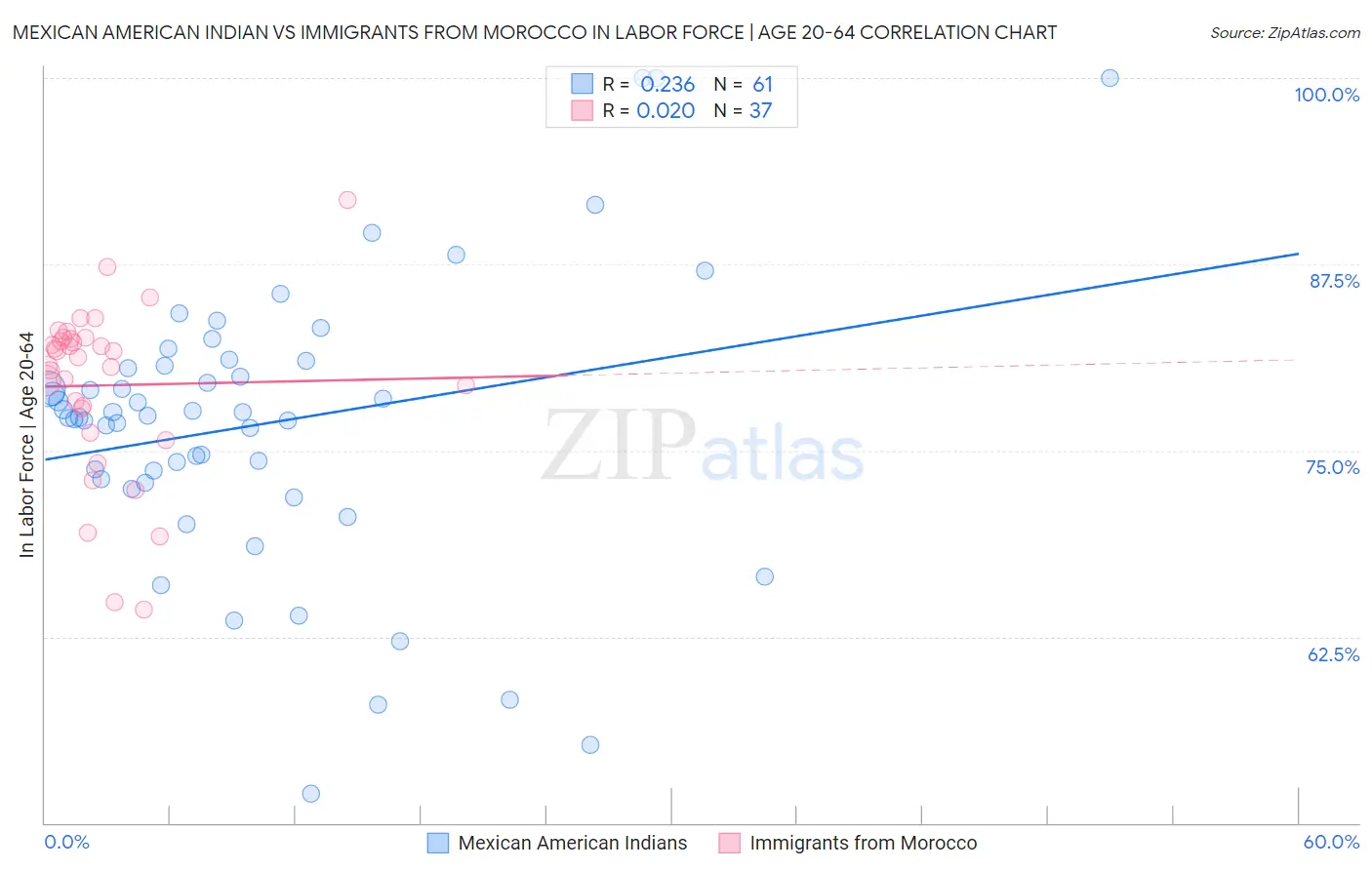 Mexican American Indian vs Immigrants from Morocco In Labor Force | Age 20-64