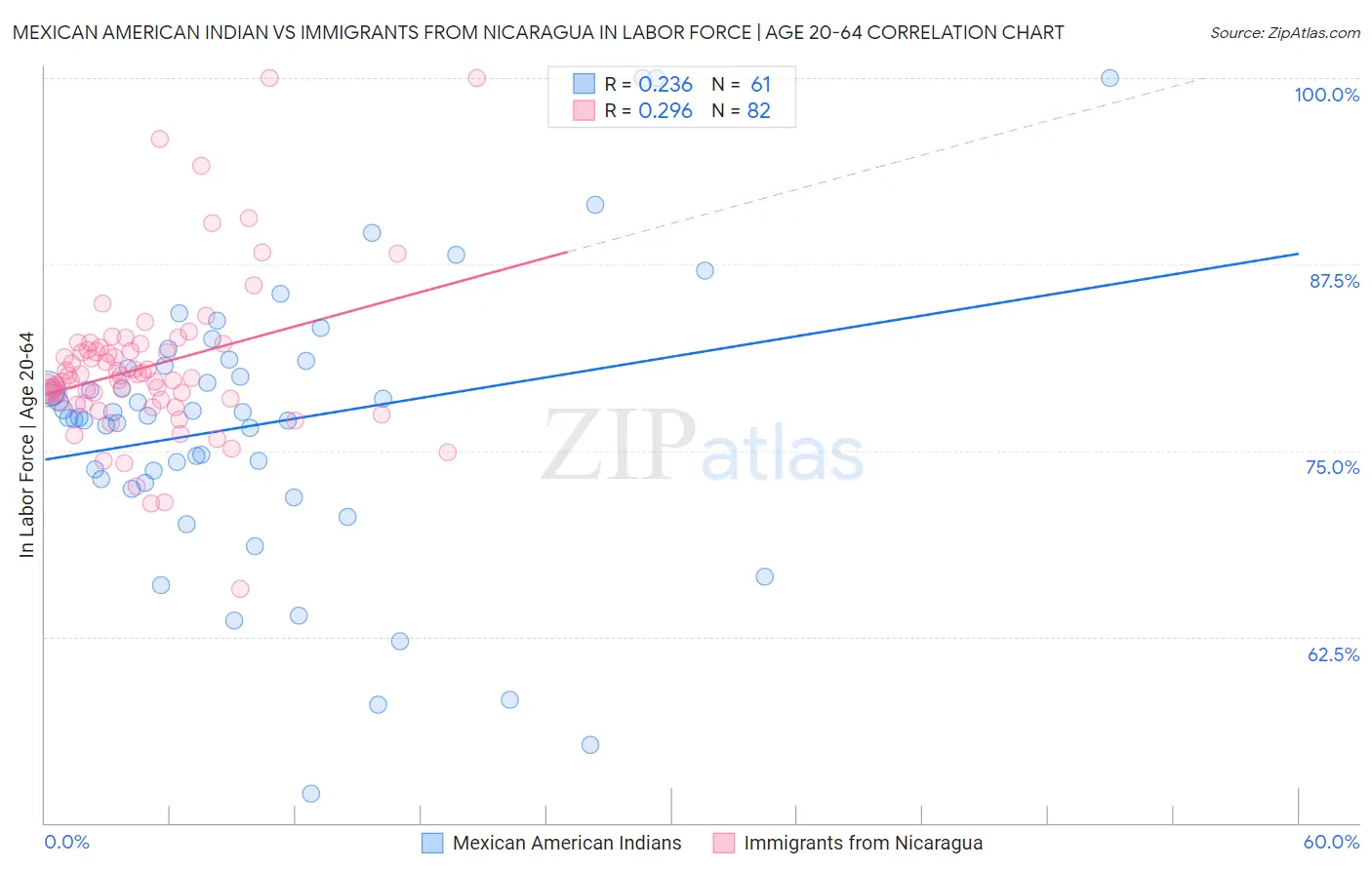 Mexican American Indian vs Immigrants from Nicaragua In Labor Force | Age 20-64