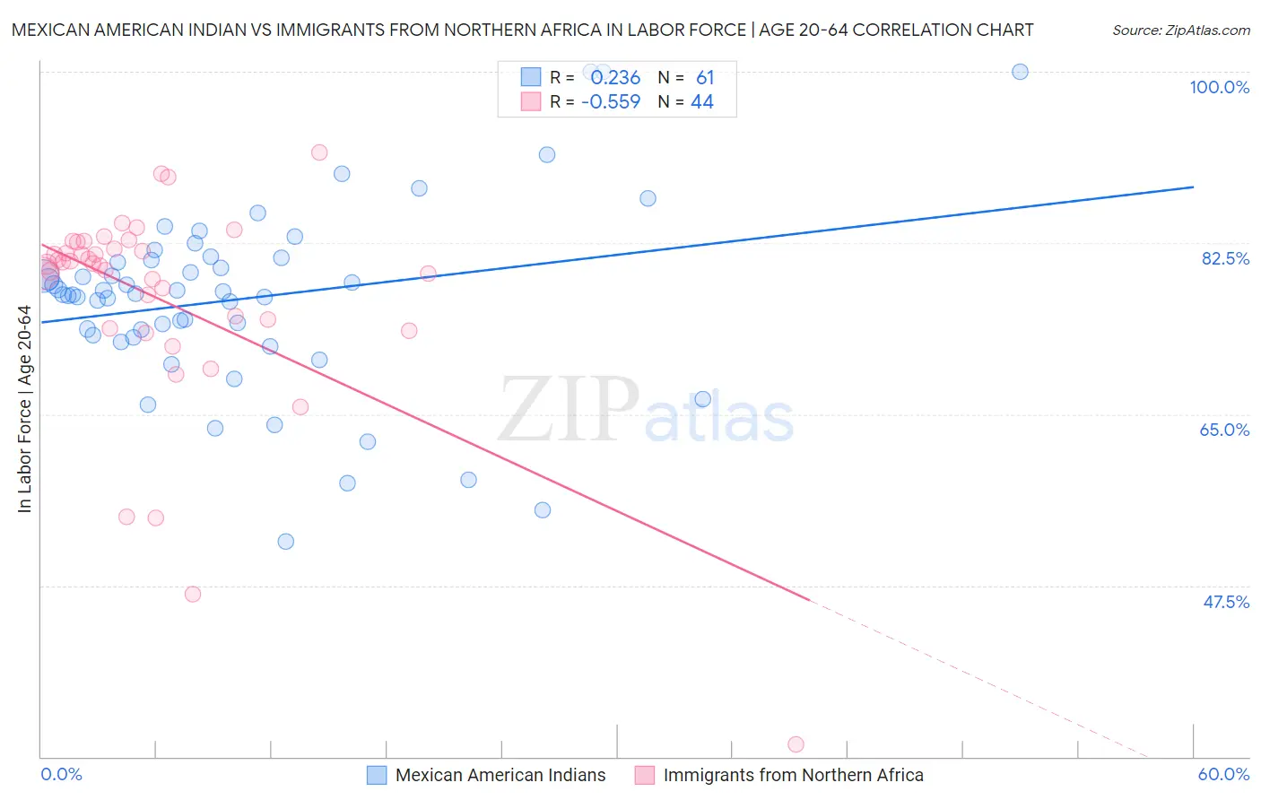Mexican American Indian vs Immigrants from Northern Africa In Labor Force | Age 20-64
