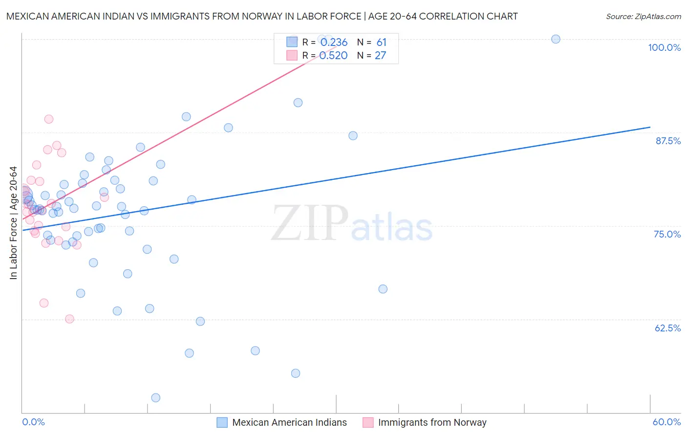 Mexican American Indian vs Immigrants from Norway In Labor Force | Age 20-64