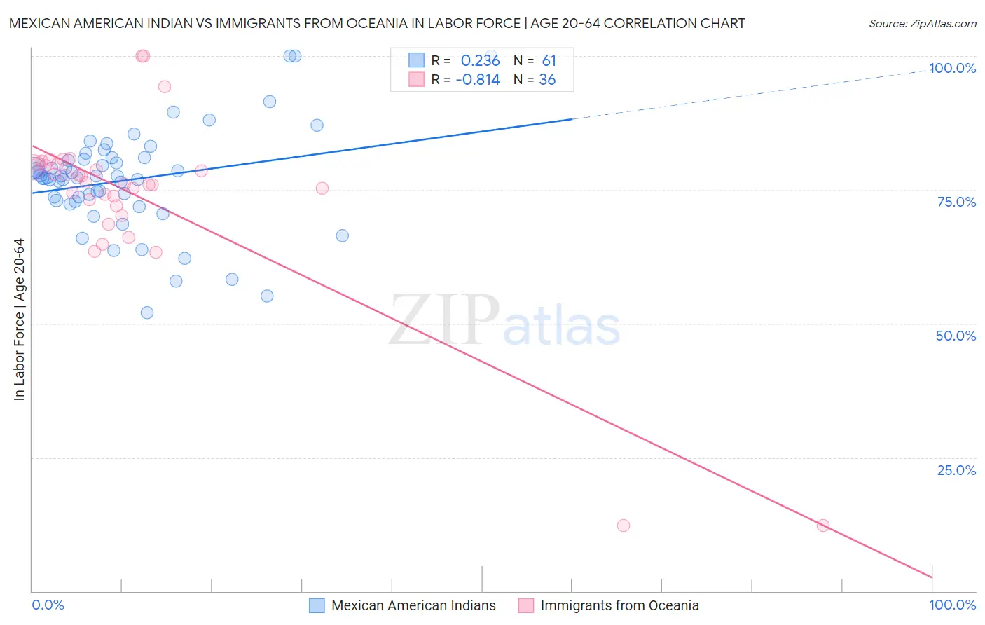 Mexican American Indian vs Immigrants from Oceania In Labor Force | Age 20-64